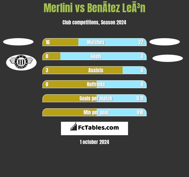 Merlini vs BenÃ­tez LeÃ³n h2h player stats