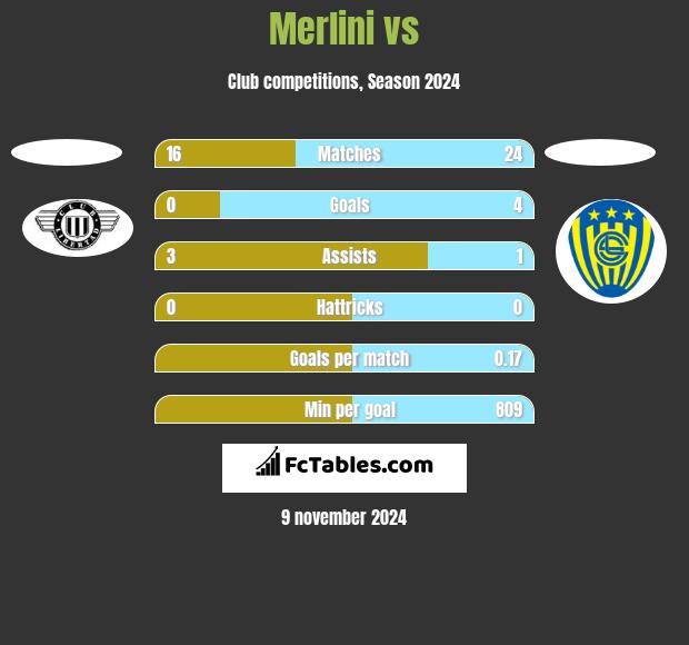 Merlini vs  h2h player stats