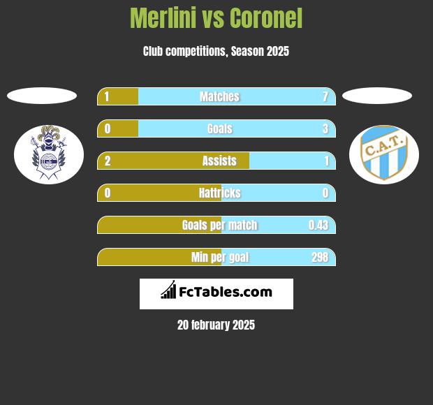 Merlini vs Coronel h2h player stats