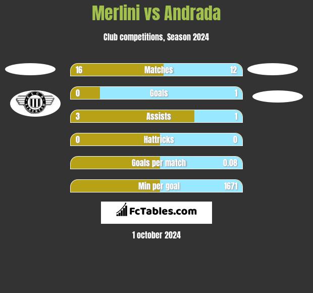 Merlini vs Andrada h2h player stats