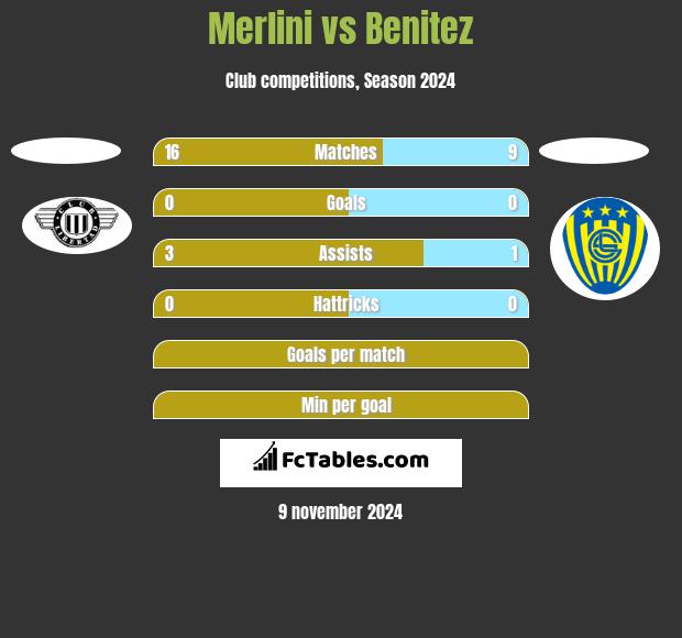 Merlini vs Benitez h2h player stats