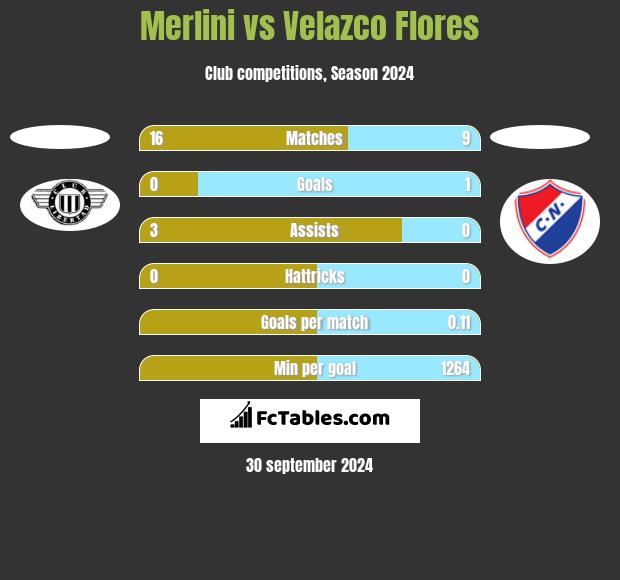 Merlini vs Velazco Flores h2h player stats