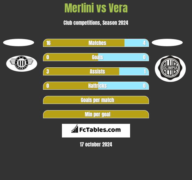 Merlini vs Vera h2h player stats