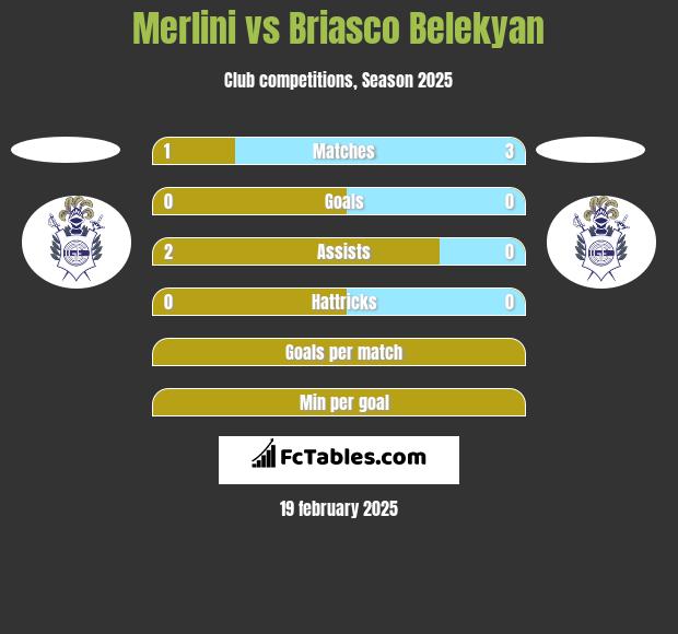 Merlini vs Briasco Belekyan h2h player stats