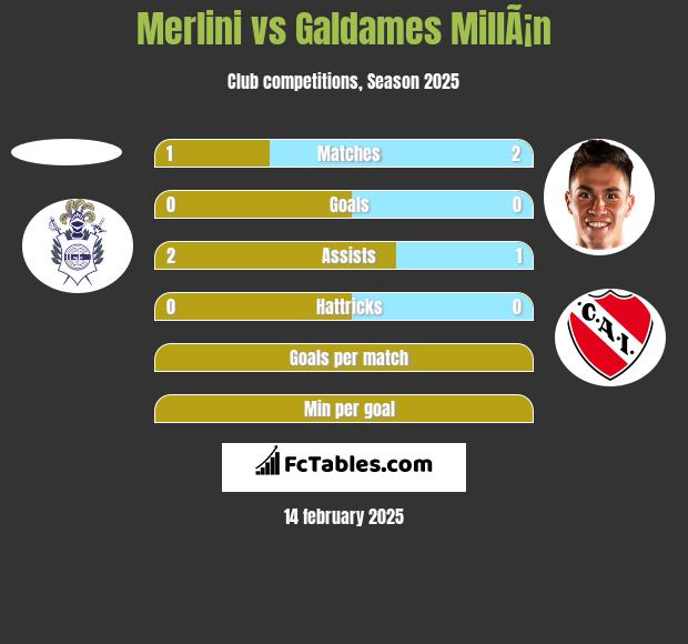 Merlini vs Galdames MillÃ¡n h2h player stats