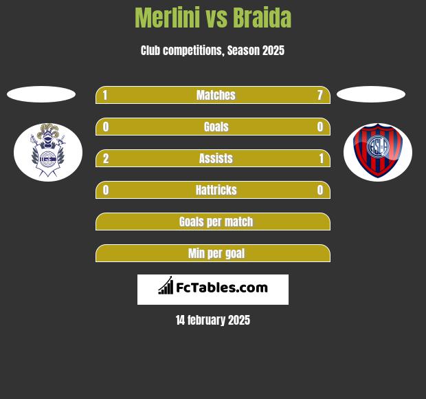 Merlini vs Braida h2h player stats