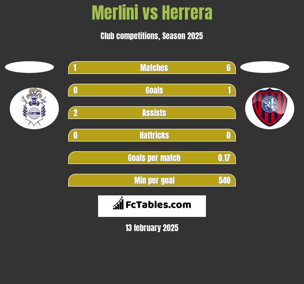 Merlini vs Herrera h2h player stats