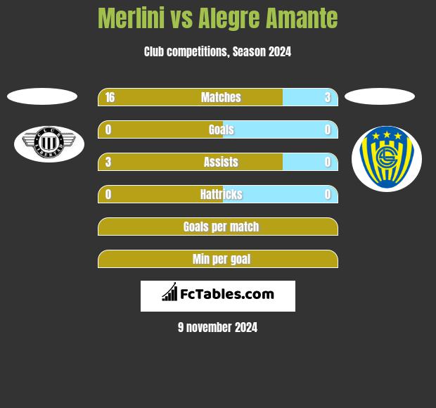 Merlini vs Alegre Amante h2h player stats