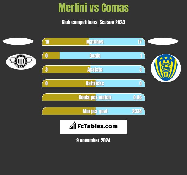 Merlini vs Comas h2h player stats