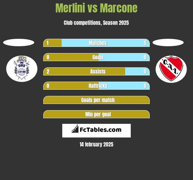 Merlini vs Marcone h2h player stats