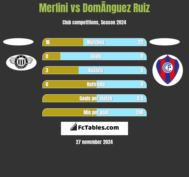 Merlini vs DomÃ­nguez Ruiz h2h player stats