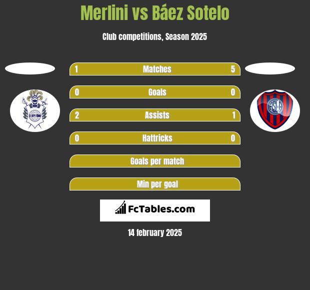 Merlini vs Báez Sotelo h2h player stats