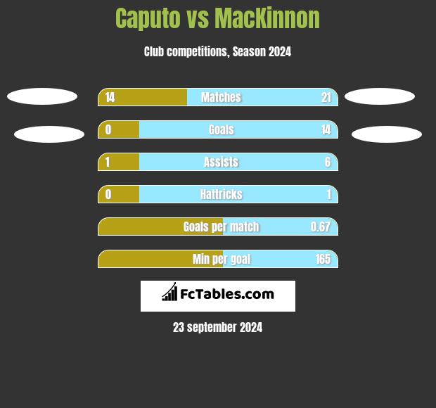 Caputo vs MacKinnon h2h player stats