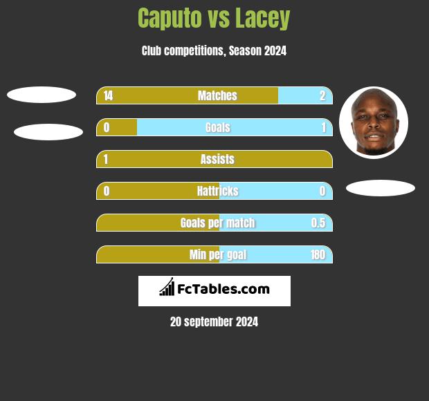 Caputo vs Lacey h2h player stats