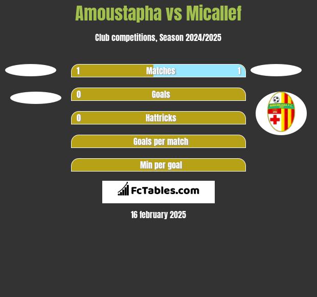 Amoustapha vs Micallef h2h player stats