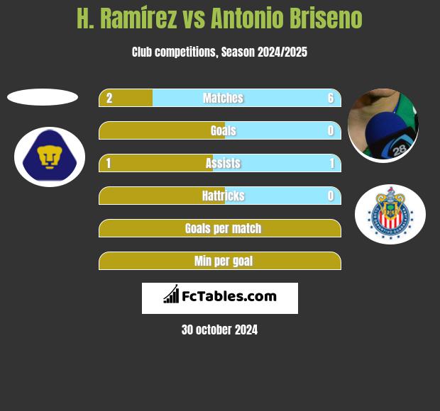 H. Ramírez vs Antonio Briseno h2h player stats