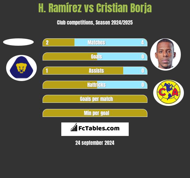 H. Ramírez vs Cristian Borja h2h player stats