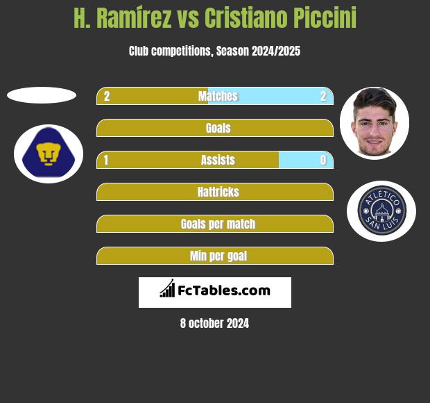 H. Ramírez vs Cristiano Piccini h2h player stats