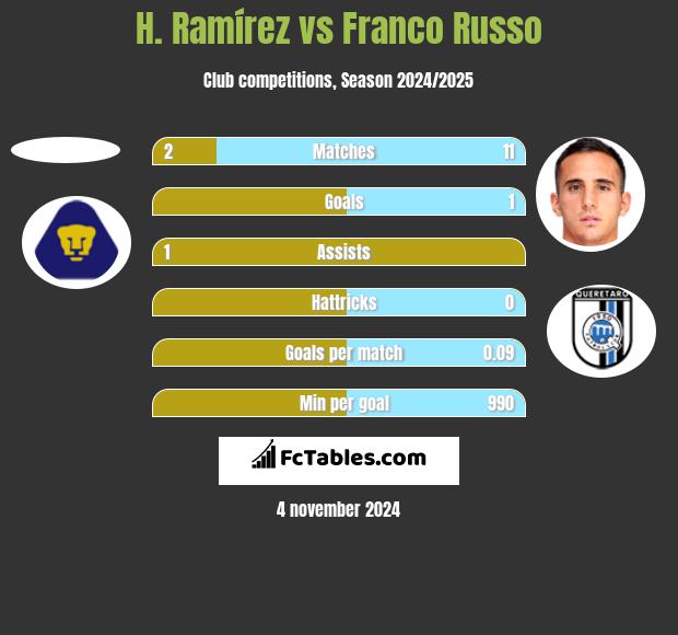 H. Ramírez vs Franco Russo h2h player stats