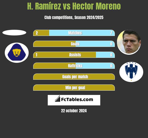 H. Ramírez vs Hector Moreno h2h player stats