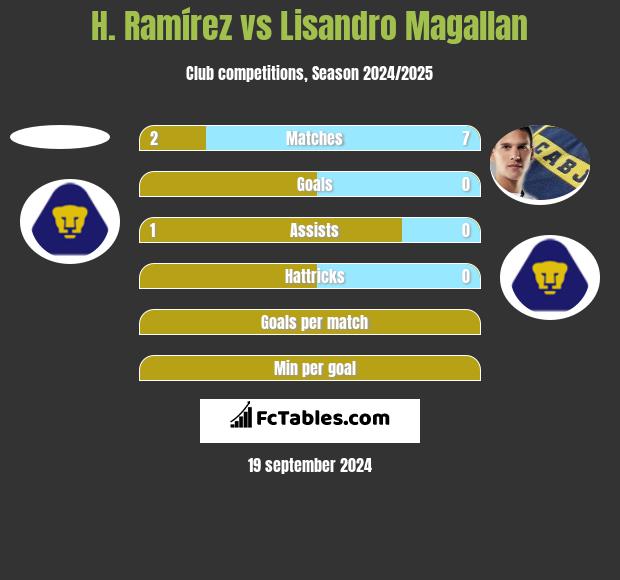 H. Ramírez vs Lisandro Magallan h2h player stats