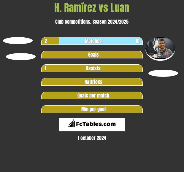 H. Ramírez vs Luan h2h player stats