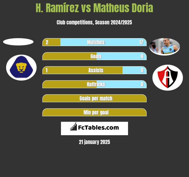 H. Ramírez vs Matheus Doria h2h player stats