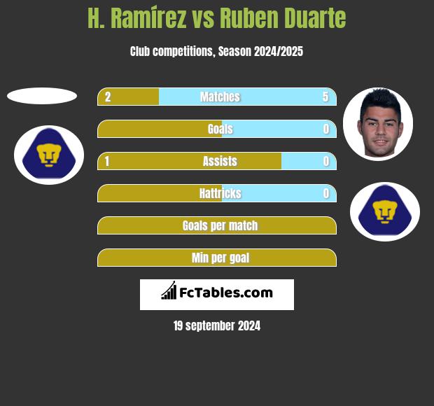 H. Ramírez vs Ruben Duarte h2h player stats