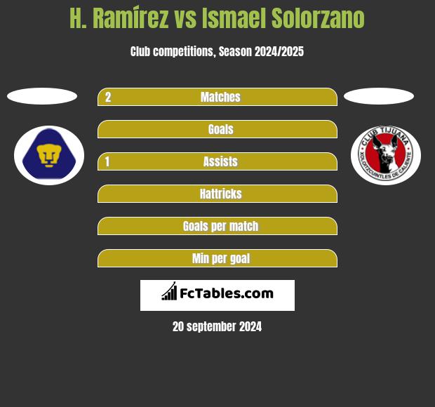 H. Ramírez vs Ismael Solorzano h2h player stats