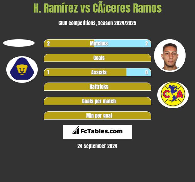 H. Ramírez vs CÃ¡ceres Ramos h2h player stats