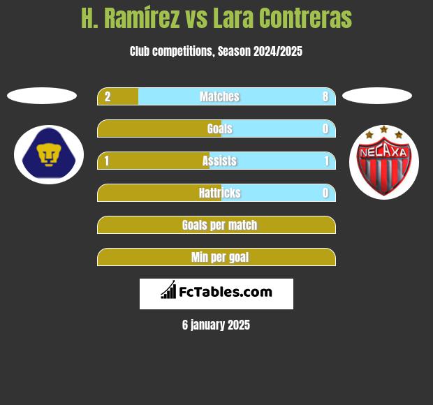 H. Ramírez vs Lara Contreras h2h player stats