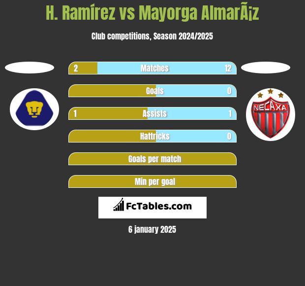 H. Ramírez vs Mayorga AlmarÃ¡z h2h player stats