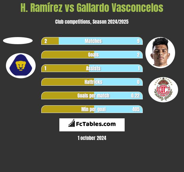 H. Ramírez vs Gallardo Vasconcelos h2h player stats