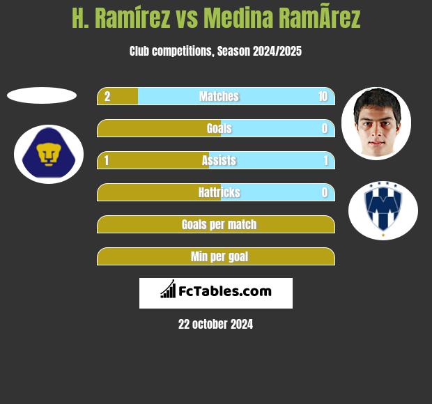 H. Ramírez vs Medina RamÃ­rez h2h player stats