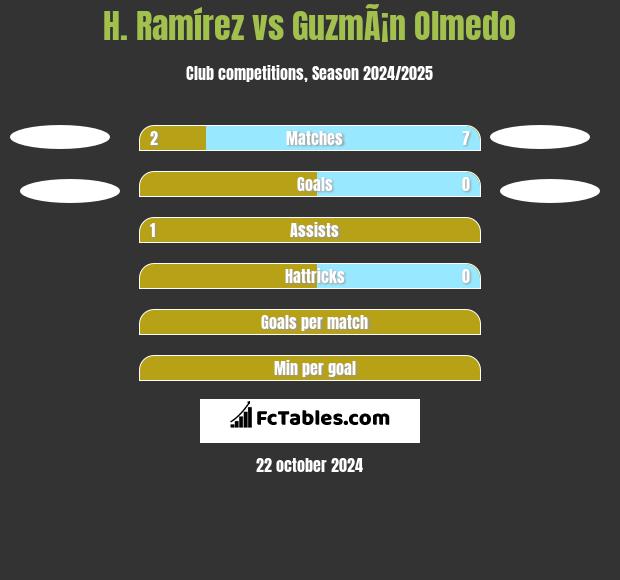 H. Ramírez vs GuzmÃ¡n Olmedo h2h player stats