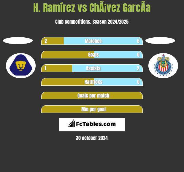 H. Ramírez vs ChÃ¡vez GarcÃ­a h2h player stats