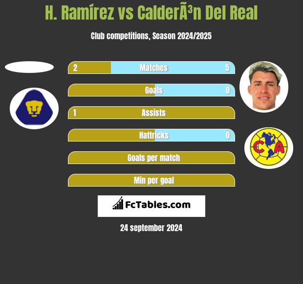 H. Ramírez vs CalderÃ³n Del Real h2h player stats