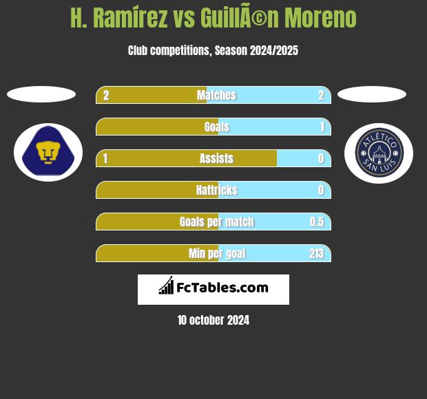 H. Ramírez vs GuillÃ©n Moreno h2h player stats