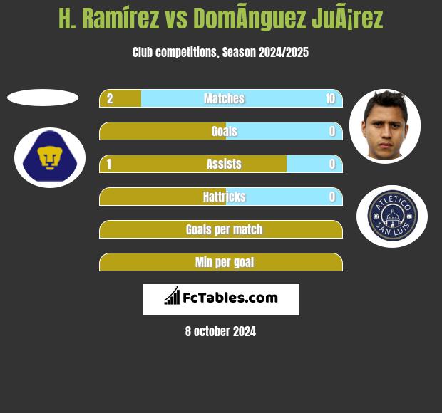 H. Ramírez vs DomÃ­nguez JuÃ¡rez h2h player stats