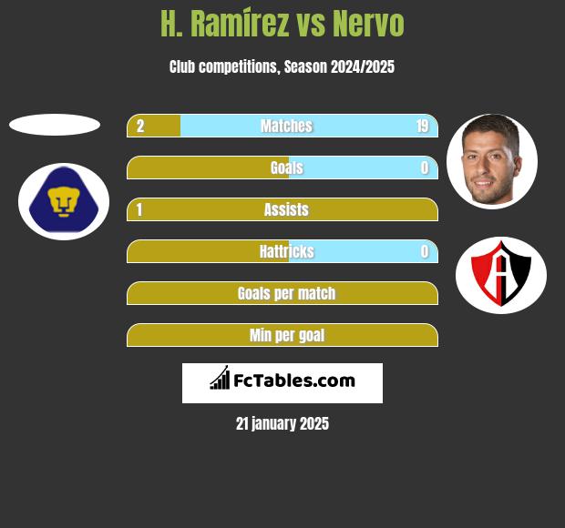 H. Ramírez vs Nervo h2h player stats