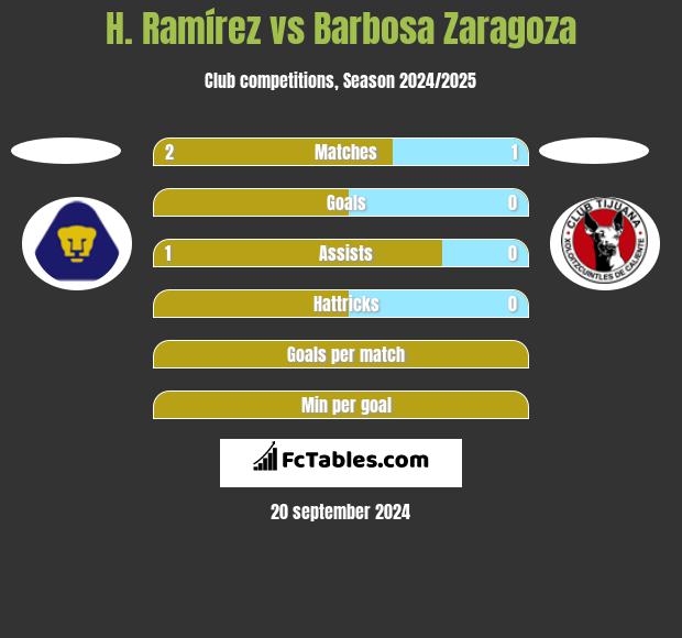 H. Ramírez vs Barbosa Zaragoza h2h player stats