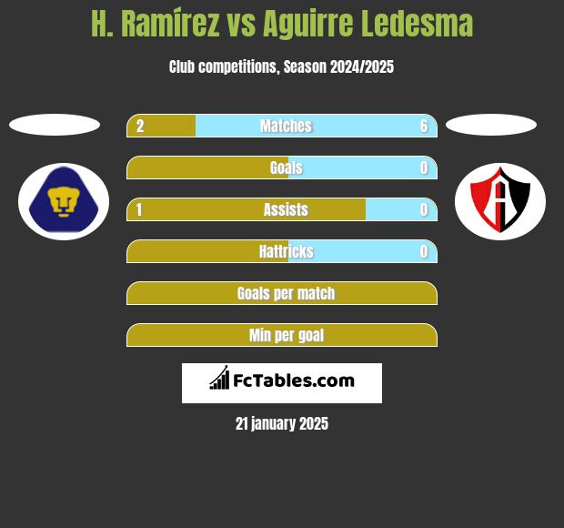 H. Ramírez vs Aguirre Ledesma h2h player stats