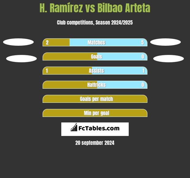 H. Ramírez vs Bilbao Arteta h2h player stats