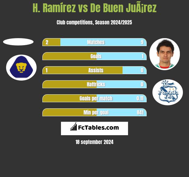 H. Ramírez vs De Buen JuÃ¡rez h2h player stats