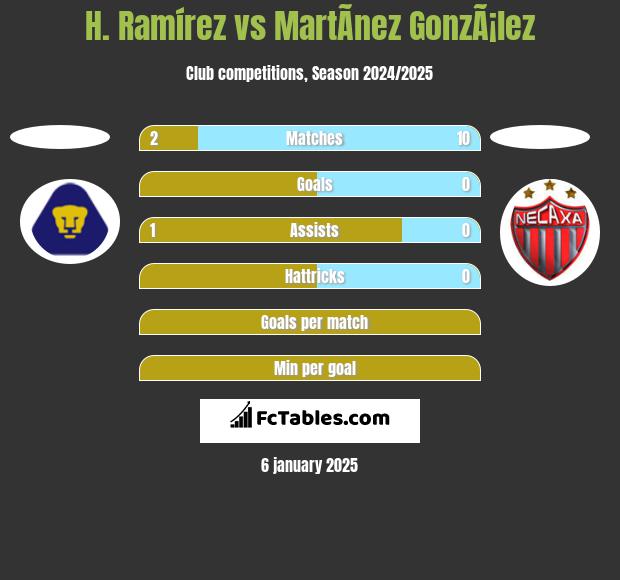 H. Ramírez vs MartÃ­nez GonzÃ¡lez h2h player stats