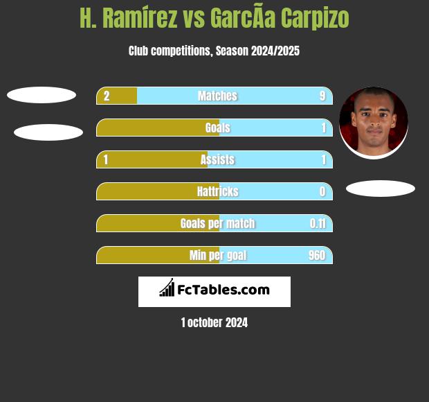 H. Ramírez vs GarcÃ­a Carpizo h2h player stats