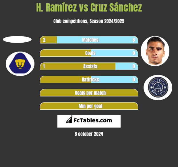 H. Ramírez vs Cruz Sánchez h2h player stats