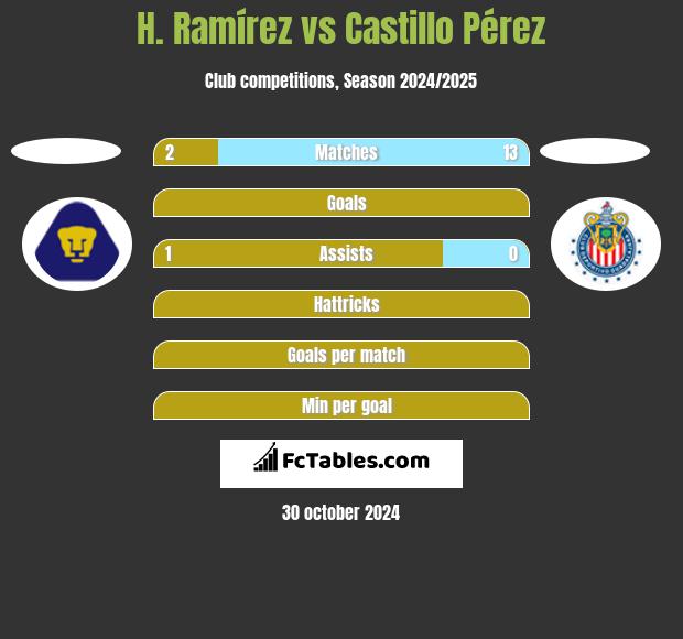 H. Ramírez vs Castillo Pérez h2h player stats