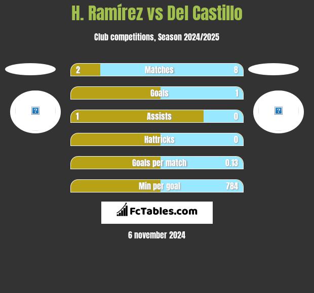 H. Ramírez vs Del Castillo h2h player stats