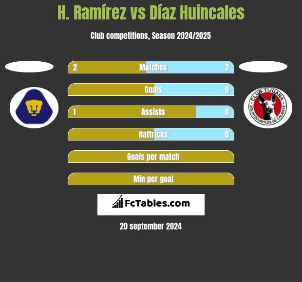 H. Ramírez vs Díaz Huincales h2h player stats